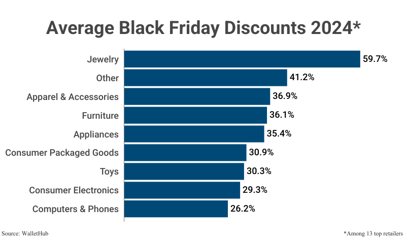 Bar Graph: Average Black Friday Discounts 2024 by category among top retailers according to WalletHub