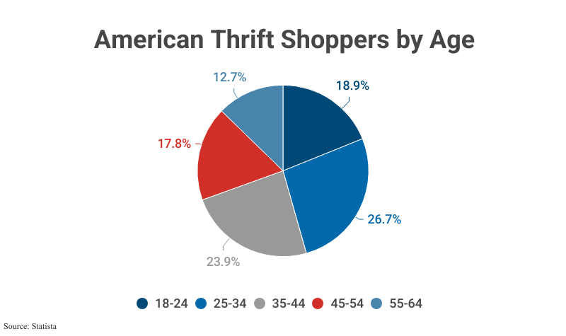 Pie Chart: American Thrifters by Age including 18- to 24-year-olds (18.9% of thrifters), 25-34 (26.7% of thrifters), 35-44 (23.9%), 45-54 (17.8%), and 55-64 (12.7%) according to Statista