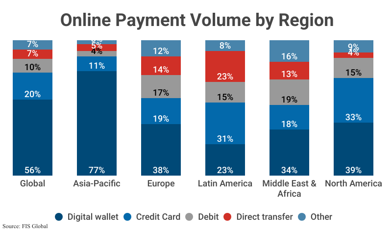 100% Stacked Column Chart: Online Payment Volume by Region according to FIS Global