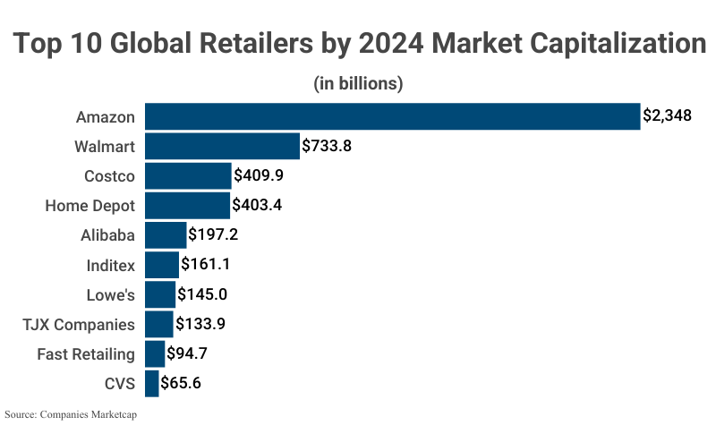 Bar Graph: Top 10 Global Retailers by 2024 Market Capitalization according to Companies Marketcap