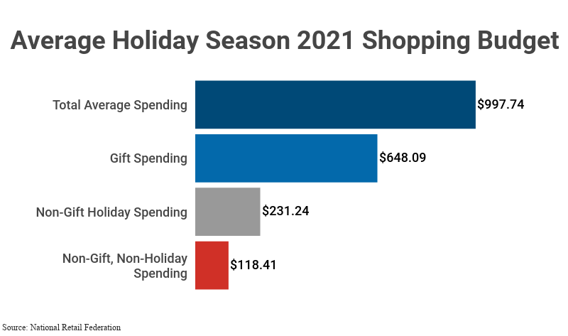 Bar Graph: Average Holiday Season 2021 Shopping Budget including Total Average Spending ($997.74), Gift Spending ($648.09), Nongift Holiday Spending ($231.24), and Nongift, Nonholiday spending ($118.41) from the National Retail Federation
