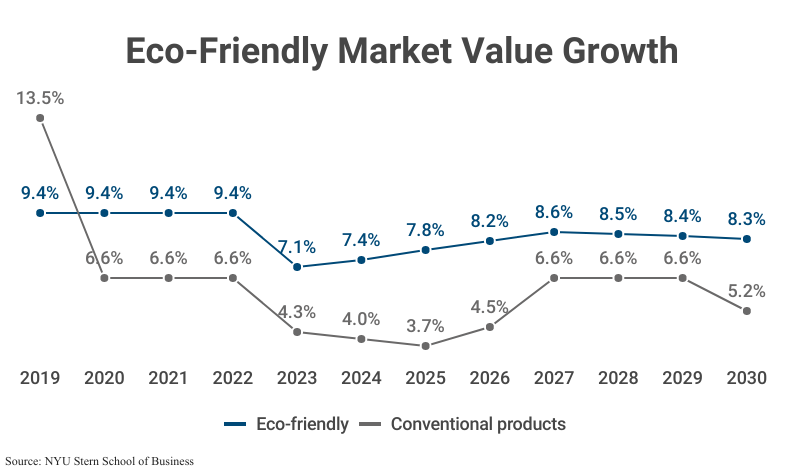 Double Line Graph: Eco-Friendly Market Value Growth from including eco-friendly products and conventional products from 2019 (9.4% eco-friendly and 13.5% conventional) to 2030 (8.3% eco and 5.2% conventional) according to the NYU Stern School