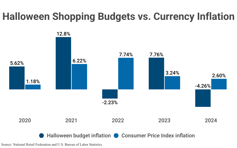 Grouped Bar Graph: Halloween Shopping Budgets vs. Currency Inflation, including Halloween budget inflation and consumer price index inflation for the years 2020 (5.62% and 1.18%), 2021 (12.8% and 6.22%), 2022 (-2.23% and 7.08%), 2023 (8.75% and 3.03% respectively), and 2024 (-4.26% and 2.60%) according to the National Retail Federation and the U.S. Bureau of Labor Statistics