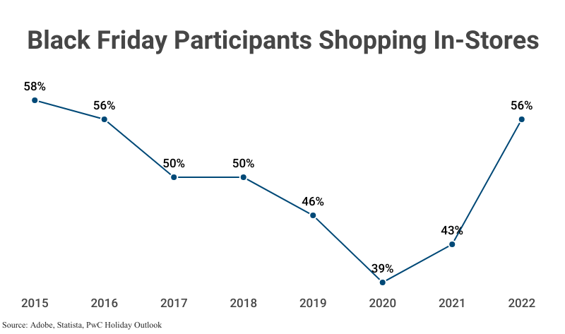 Line graph: Black Friday Participants Shopping In-Stores; includes th percentage of consumers shopping in-stores versus online by year, from 2015 (58%), 2016 (56%), 2017 (50%), 2018 (50%), 2019 (46%), 2020 (39%), 2021 (43%), and 2022 (56%) according to Adobe, Statista, and PwC Holiday Outlook