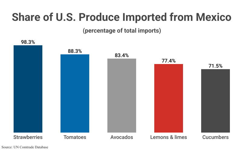 Bar Graph: Share of U.S. Produce Imported from Mexico including Strawberries, Tomatoes, Avocados, Cucumbers, and Lemons & limes, according to UN Comtrade Database