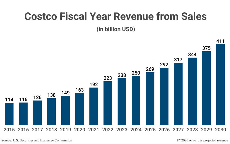 Bar Graph: Costco Fiscal Year Revenue from Sales (in billionUSD) from 2015 (114) to 2025 (269) according to the U.S. Securities and Exchange Commission with projections to 2030 (411)
