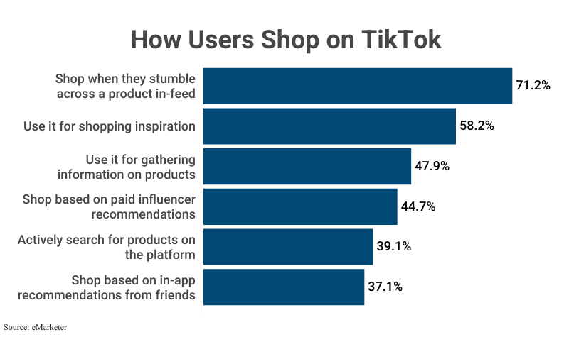 Stacked Bar Graph: How Users Shop on TikTok according to eMarketer