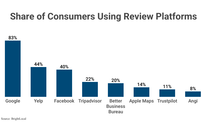 Grouped Bar Graph: Share of Consumers Using Review Platforms according to BrightLocal