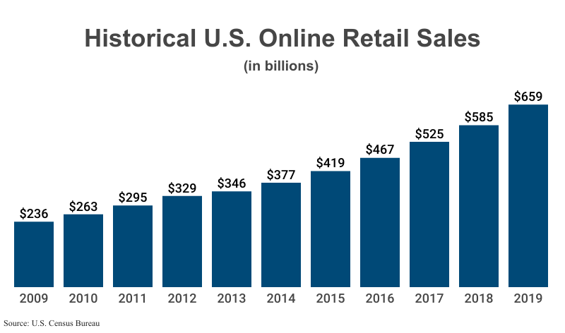 Bar Graph: Historical U.S. Online Retail Sales in billions from 2009 ($236) to 2019 ($659) according to the U.S. Census Bureau