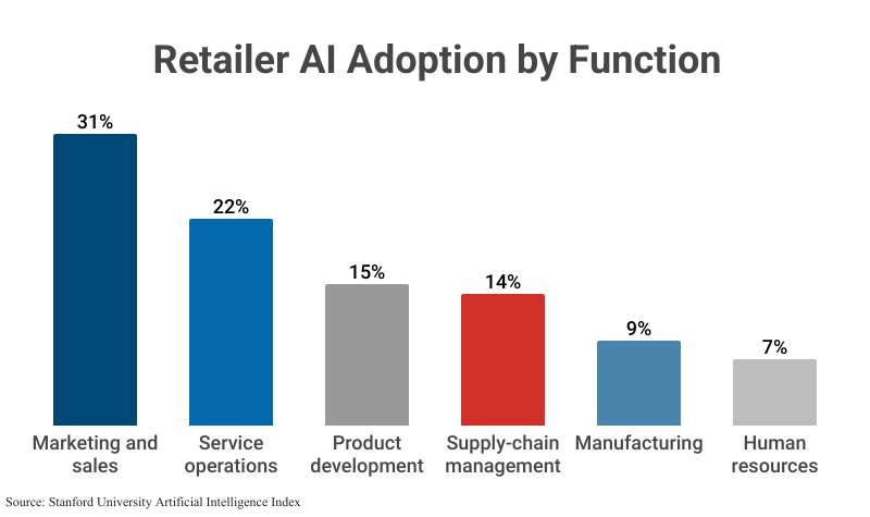 Grouped Bar Graph: Retailer AI Adoption by Function; Marketing and sales (31%), Service operations (22%), Product development (15%), Supply-chain management (14%), Manufacturing (9%) and Human resources (7%), according to Stanford University and Artificial Intelligence Index