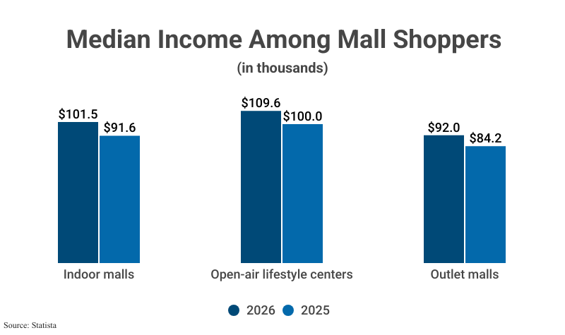Grouped Bar Graph: Median Income Among Consumers in thousands for 2025 & 2025 including Indoor malls ($101.5 in 2026), Open-air lifestyle centers ($109.6), and Outlet malls ($92.0), according to Statista