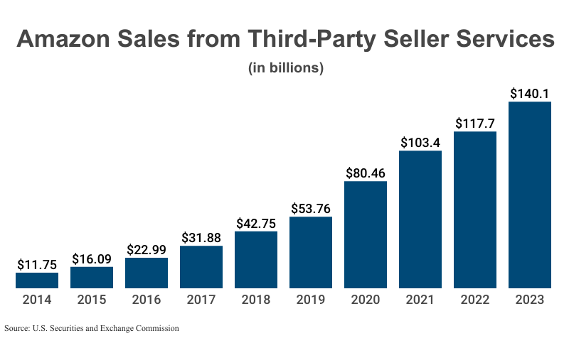 Bar Graph: Amazon Sales from Third-Party Seller Services in billions from 2014 ($11.75) to 2023 ($140.1) according to Amazon filings with the U.S. Securities and Exchange Commission