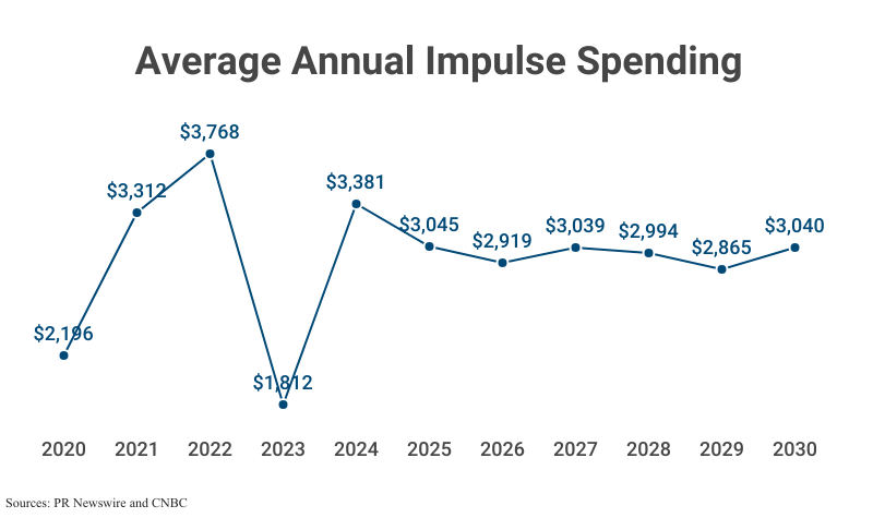 Line Graph: Average Annual Impulse Spending from 2020 ($2,196) to 2023 ($1,812) with projections from 2024 ($3,381) to 2030 ($3,040) according to PR Newswire and CNBC