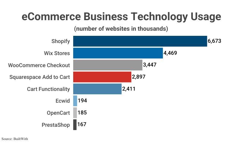 Bar Graph: eCommerce Business Technology Usage in number of websites in thousands according to BuiltWith