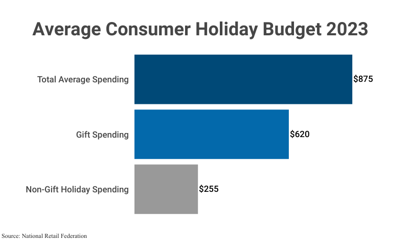 Bar graph: Average Consumer Holiday Budget 2023; includes Total Average Spending ($875), Gift Spending ($620), and Non-Gift Holiday Spending ($255)