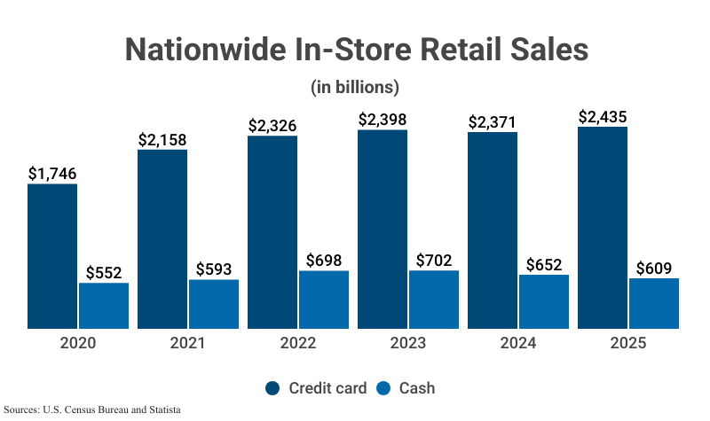 Grouped Bar Graph: Nationwide In-Store Retail Sales, credit card and cash sales, according to the U.S. Census Bureau and Statista