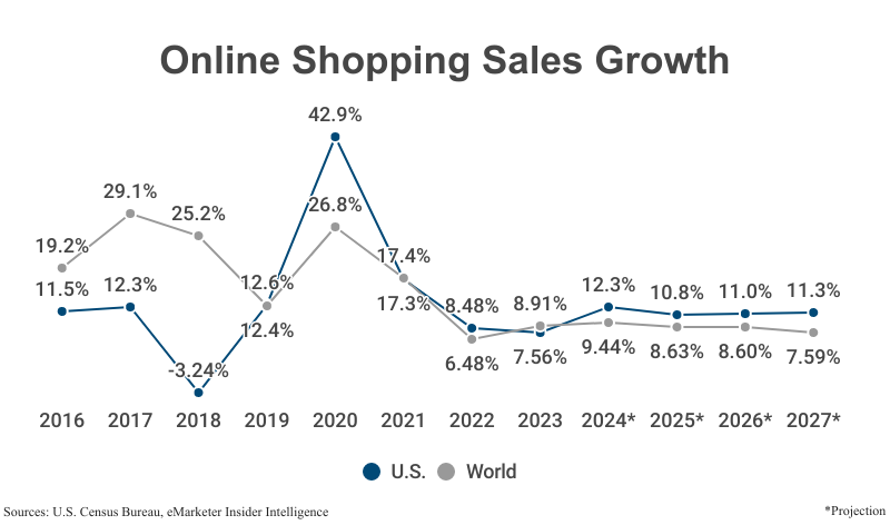 Double Line Graph: Online Shopping Sales Growth in the U.S. and world from 2015 (11.2% in the U.S. and 15.9% worldwide) to 2022 (8.48% U.S. and 9.71% worldwide) with a spike in 2020 (42.9% U.S., 26.8% world) according to the U.S. Census Bureau and eMarketer Insider Intelligence with projections to 2026 (11.0% U.S, 8.24% world)