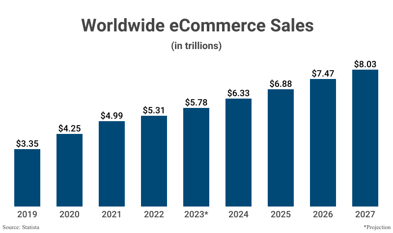 Bar Graph: Worldwide eCommerce Sales from 2019 ($3.35 trillion) to 2022 ($5.31 trillion) and projected to 2027 ($8.03 trillion) according to Statista