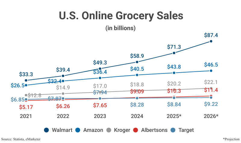 Line Graph: U.S. Online Grocery Sales from 2021 to 2025 with projections from 2025 to 2026, including Walmart, Amazon, Kroger, Target, and Albertsons, according to eMarketer
