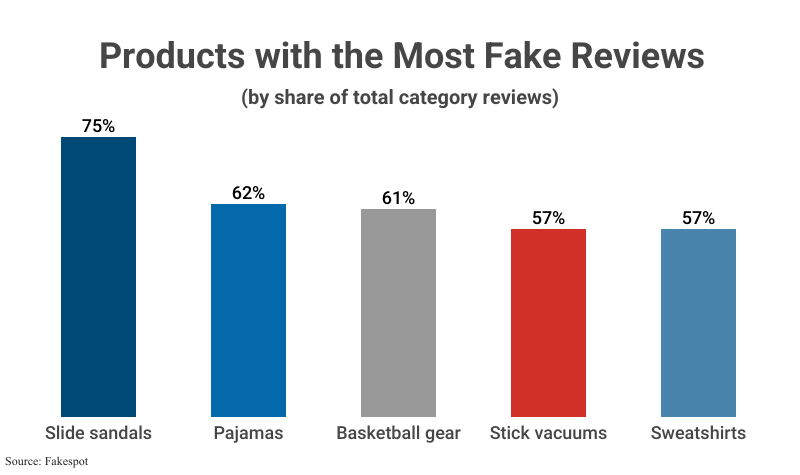 Bar Graph: Products with the Most Fake Reviews by share of total category reviews including slide sandals (75%), pajamas (62%), basketball gear (61%), stick vacuums (57%), and sweatshirts (57%) according to Fakespot