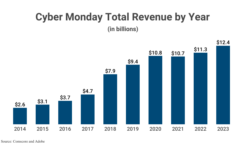 Bar Graph: Cyber Monday Total Revenue by Year according to Comscore and Adobe; see Table 2 for data