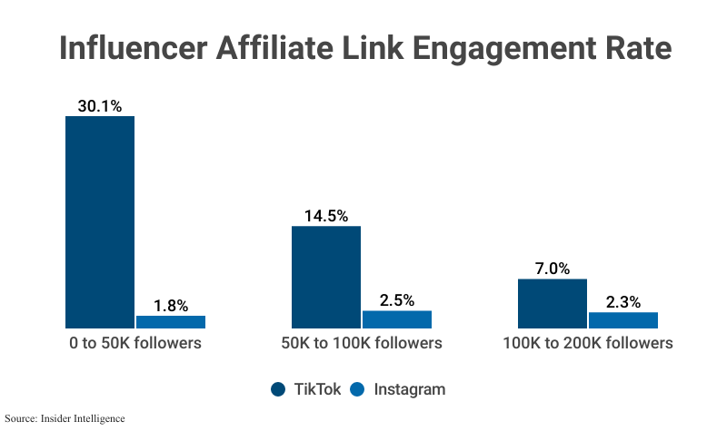 Grouped Bar Graph: Influencer Affiliate Link Engagement Rate (TikTok vs. Instagram) according to Insider Intelligence
