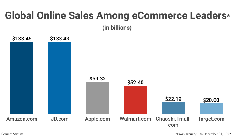 Bar Graph: Global Online Sales Among eCommerce Leaders from January 1 to December 31 2022 according to Statista