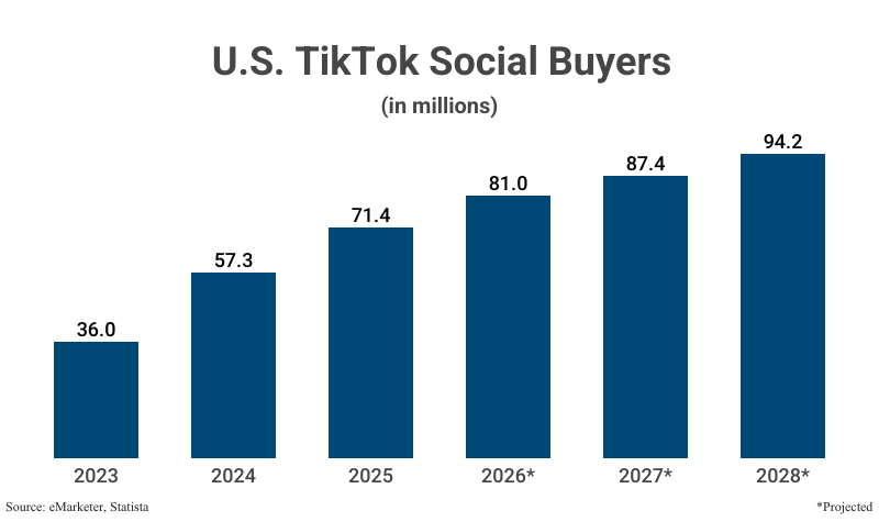 Bar Graph: U.S. TikTok Social Buyers in millions from 2023 (36.0) to 2025 (71.4) with projections to 2028 (94.2) according to eMarketer & Statista