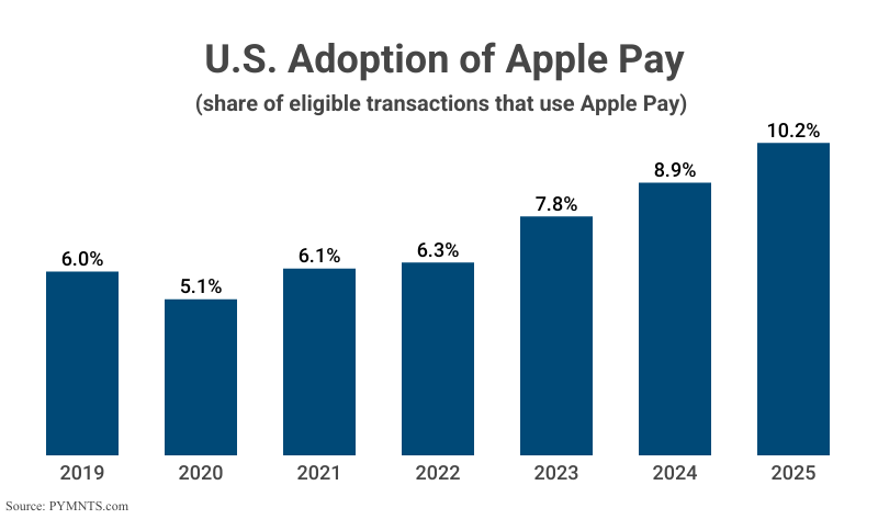 Grouped Bar Graph: U.S. Adoption of Apple Pay by share of eligible transactions that use Apple Pay from 2019 to 2025 according to PYMNTS.com