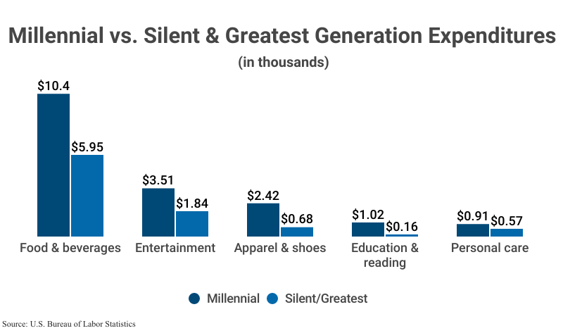 Grouped Bar Graph: Millennial vs. Silent & Greatest Generation Expenditures according to the U.S. Bureau of Labor Statistics