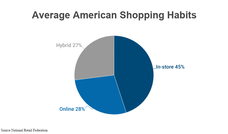 Pie Chart: Average American Shopping Habits, according to the National Retail Federation