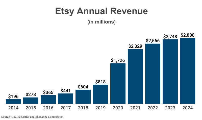 Bar Graph: Etsy Annual Revenue in billions from 2014 ($196) to 2024 ($2,808) according to Form 10-K as filed with the U.S. Securities and Exchange Commission (SEC)
