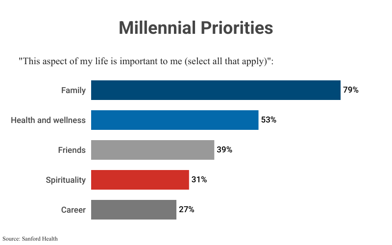 Stacked Bar Graph: Millennial Priorities "This aspect of my life is important to me (select all that apply)": Family (79%), Health and wellness (53%), Friends (39%), Spirituality (31%), Career (27%) according to Sanford Health
