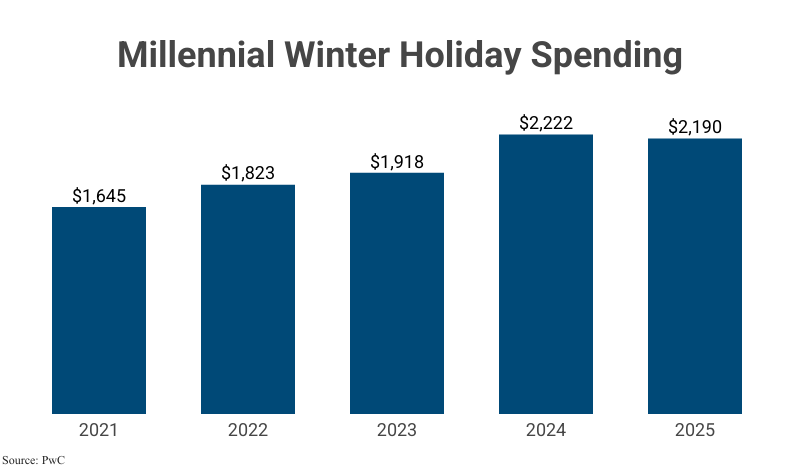 Millennial Winter Holiday Spending from 2021 ($1,645) to 2025 ($2,190) according to PwC