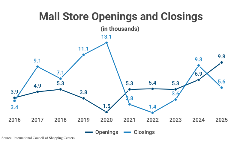 Stacked Line Graph: Mall Store Openings and Closings from 2016 (3,900 openings, 3,400 closings) to 2025 (9,800 openings, 5,600 closings) according to the International Council of Shopping Centers
