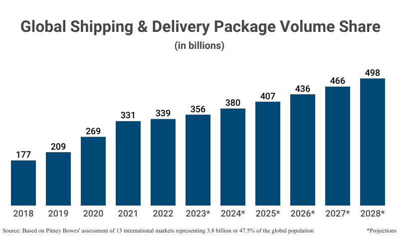 Grouped Bar Graph: Global Shipping & Delivery Package Volume Share from 2018 (177 billion parcels) projected to 2028 (498 billion parcels) based on Pitney Bowes' assessment of 13 international markets representing 3.8 billion or 47.5% of the global population
