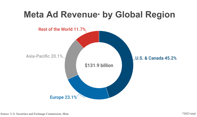 Doughnut chart: Meta Ad Revenue by Global Region ($131.9 billion total) according to SEC filing