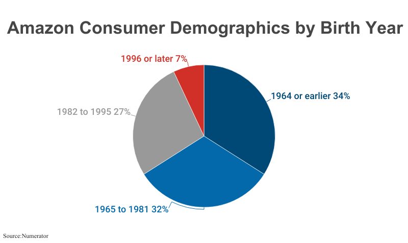Pie Chart: Amazon Consumer Demographics by Birth Year including 1964 or earlier (32%), 1965 to 1981 (36%), 1982 to 1995 (28%) and 1996 or later (4%) according to Numerator