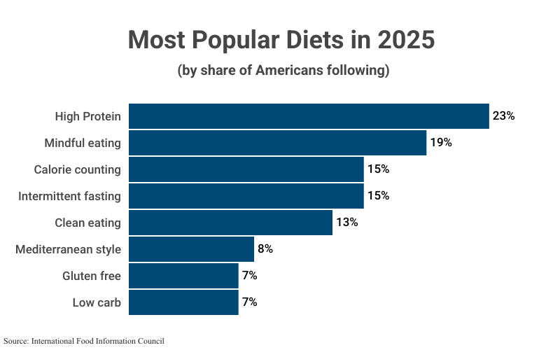 Stacked Bar Graph: Most Popular Diets in 2025 by share of Americans following according to the International Food Information Council 