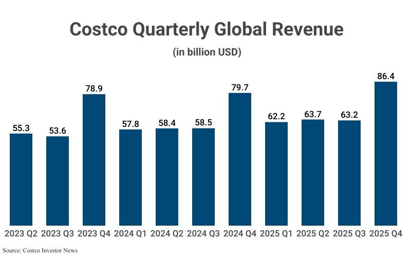 Bar Graph: Costco Quarterly Global Revenue (in billionUSD) from 2023 Q2 to 2025 Q4 (86.4) according to Costco Investor News 