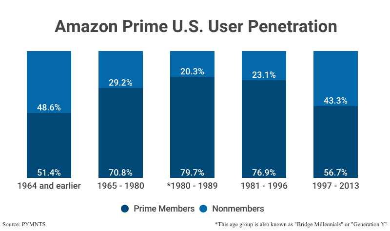 100% Stacked Bar Graph: Amazon Prime U.S. User Penetration by age group according to PYMNTS
