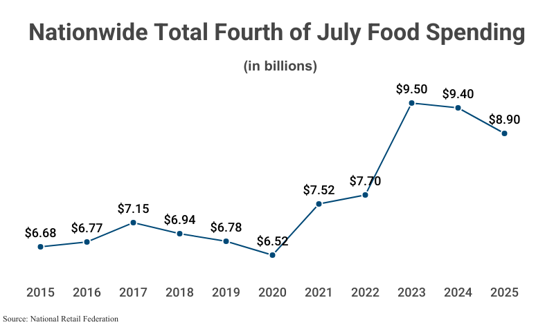 Line Graph: Nationwide Total Fourth of July Food Spending in billions, including from years 2014 ($6.29), 2015 ($6.68), 2016 ($6.77), 2017 ($7.15), 2018 ($6.94), 2019 ($6.78), 2020 ($6.52), 2021 ($7.52), 2022 ($7.70), 2023 ($9.50), 2024 ($9.40), and 2025 ($8.90), according to the National Retail Federation