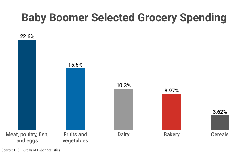 Bar Graph: Baby Boomer Selected Grocery Spending according to U.S. Bureau of Labor Statistics