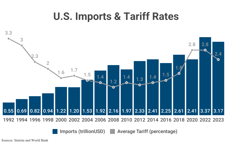 Bar & Line Graph: U.S Imports and Tariff Rates including Imports (in trillion USD) and Average tariff (percentage) from 1992 ($0.55 trillion; 3.3%) to 2023 ($3.17 trillion; 2.4%) according to Statista and World Bank