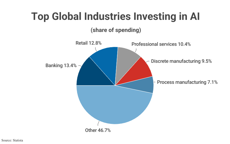 Pie Chart: Top 5 Global Industries Investing in AI by share of spending including Retail (24.1%), Professional services (19.6%) and others according to Statista