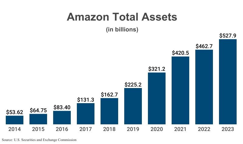 Bar Graph: Amazon Total Assets in billions from 2014 ($53.62) to 2022 ($527.9) according to Amazon corporate filings with the U.S. Securities and Exchange Commission