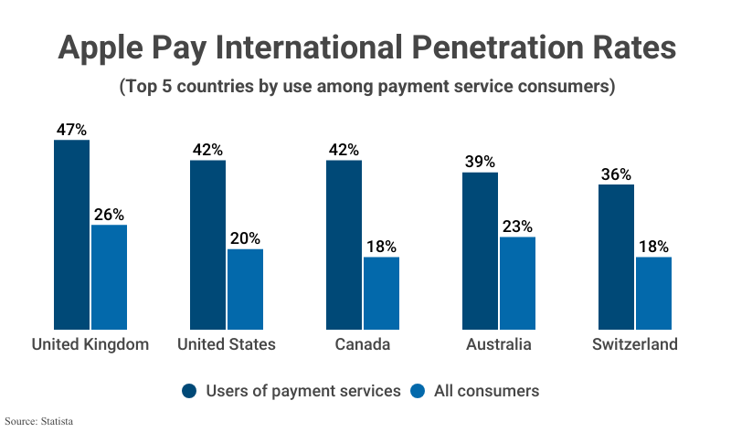 Grouped Bar Graph: Apple Pay International Penetration Rates, the Top 5 countries by use among payment service consumers according to Statista