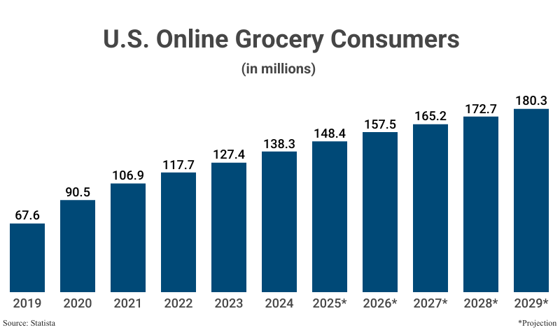 Grouped Bar Graph: U.S. Online Grocery Consumers from 2019 (67.6 million) to 2024 (138.3 million) according to Statista with projections to 2029 (180.3 million)