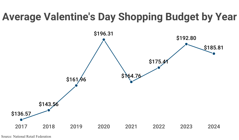 Line Graph: Average Valentine's Day Shopping Budget by Year from 2017 ($136.57) to 2024 ($185.81)