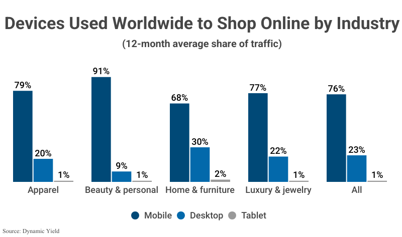Grouped Bar Graph: Devices Used Worldwide to Shop Online by Industry average online traffic according to Dynamic Yield